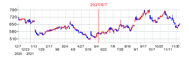 2021年6月7日 15:00前後のの株価チャート
